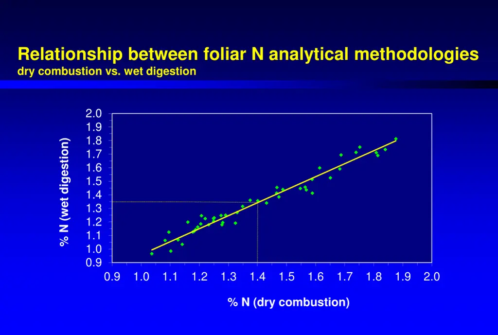 relationship between foliar n analytical