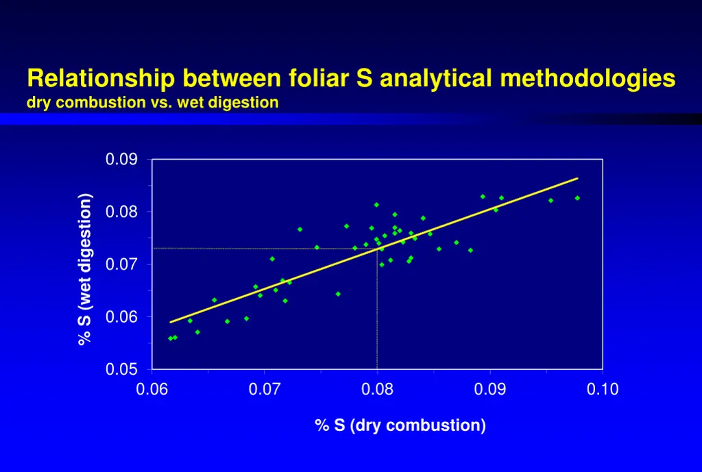 relationship between foliar s analytical