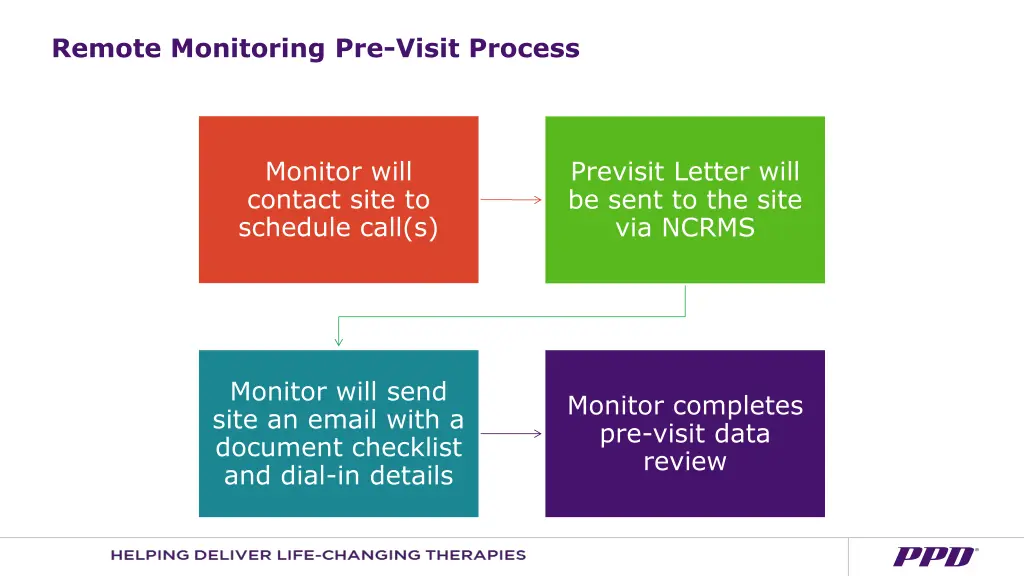 remote monitoring pre visit process