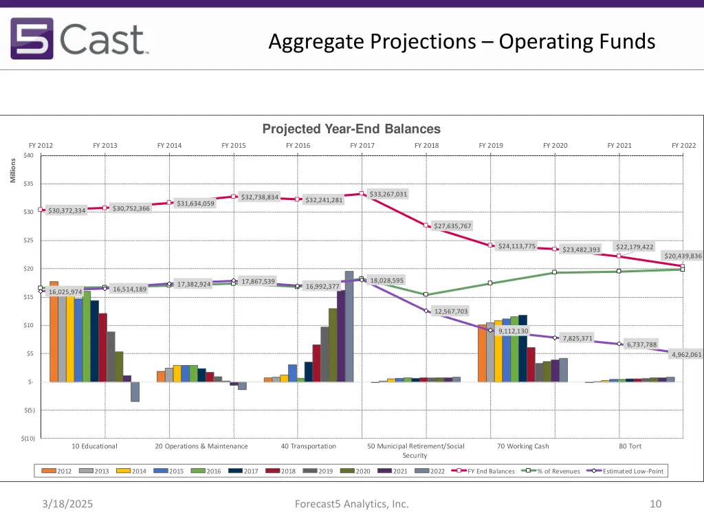aggregate projections operating funds 1