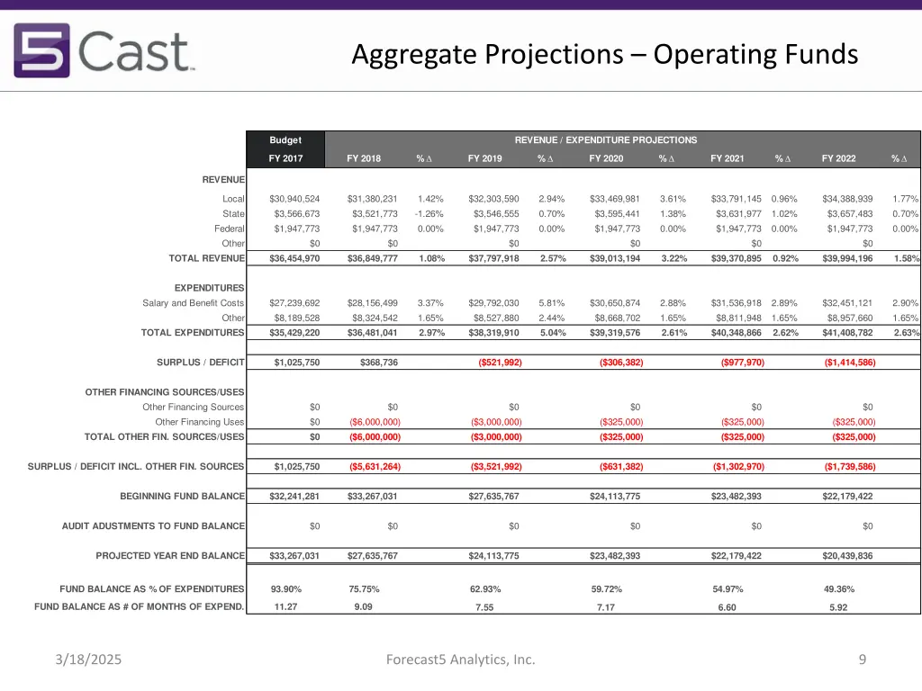 aggregate projections operating funds