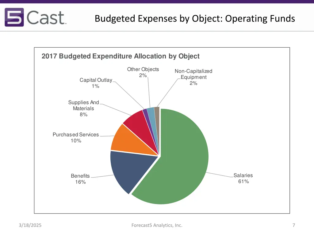 budgeted expenses by object operating funds