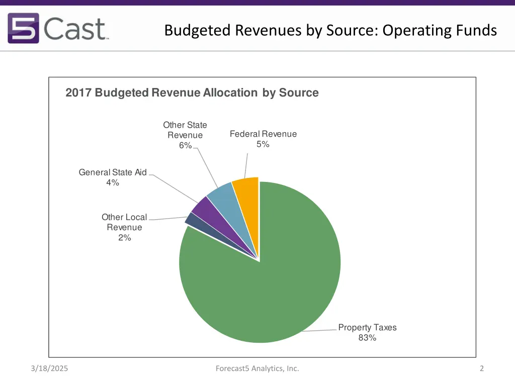 budgeted revenues by source operating funds