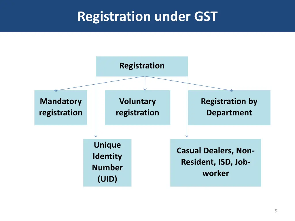 registration under gst