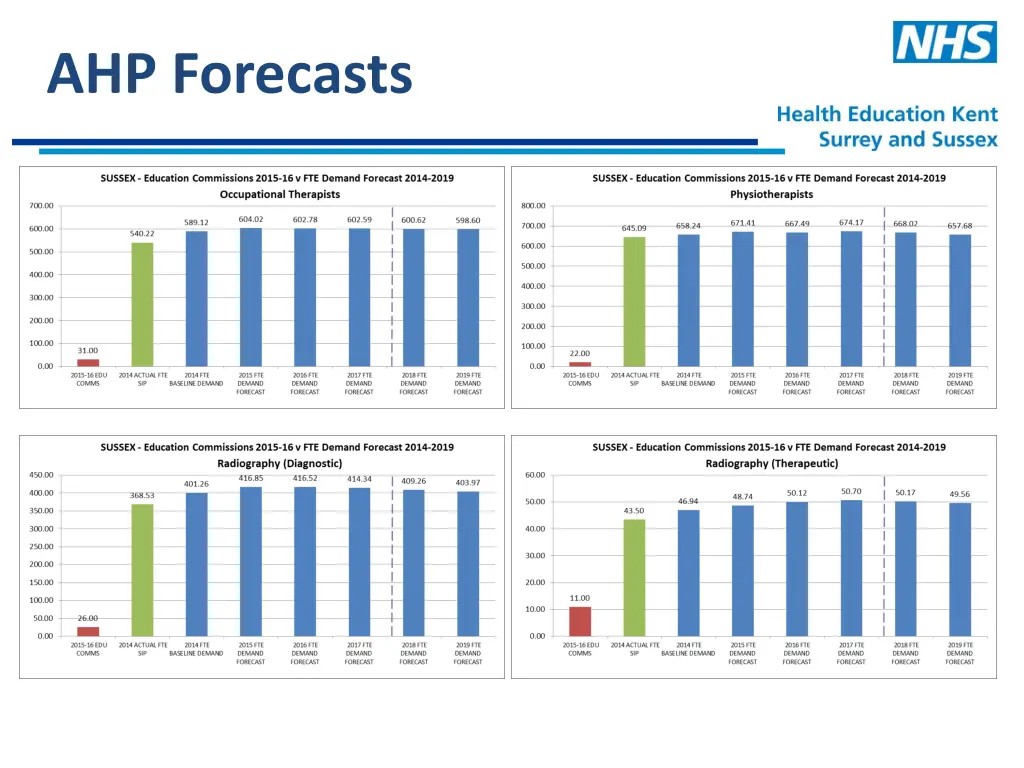 ahp forecasts