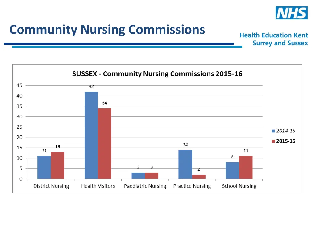 community nursing commissions