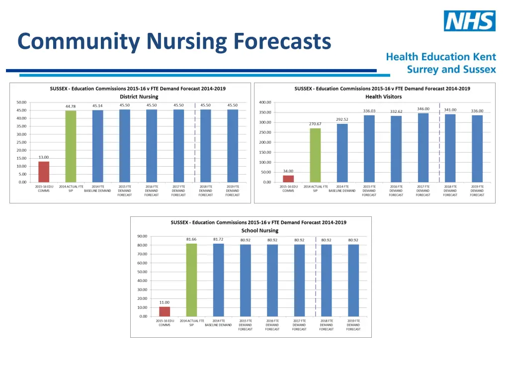 community nursing forecasts