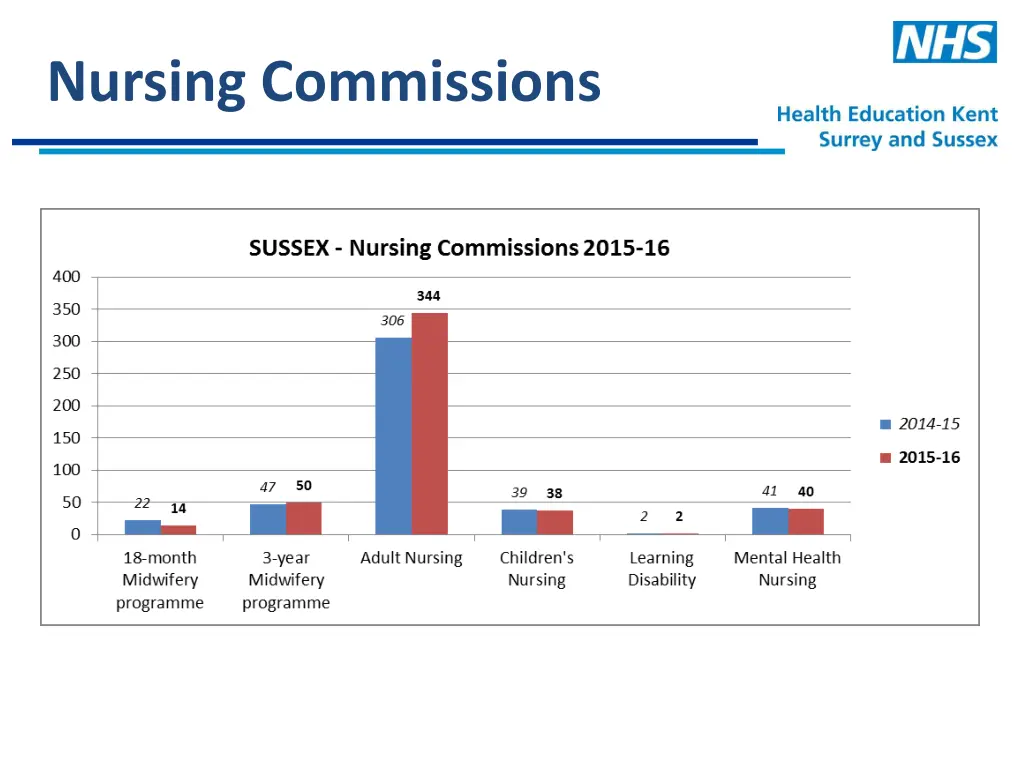nursing commissions