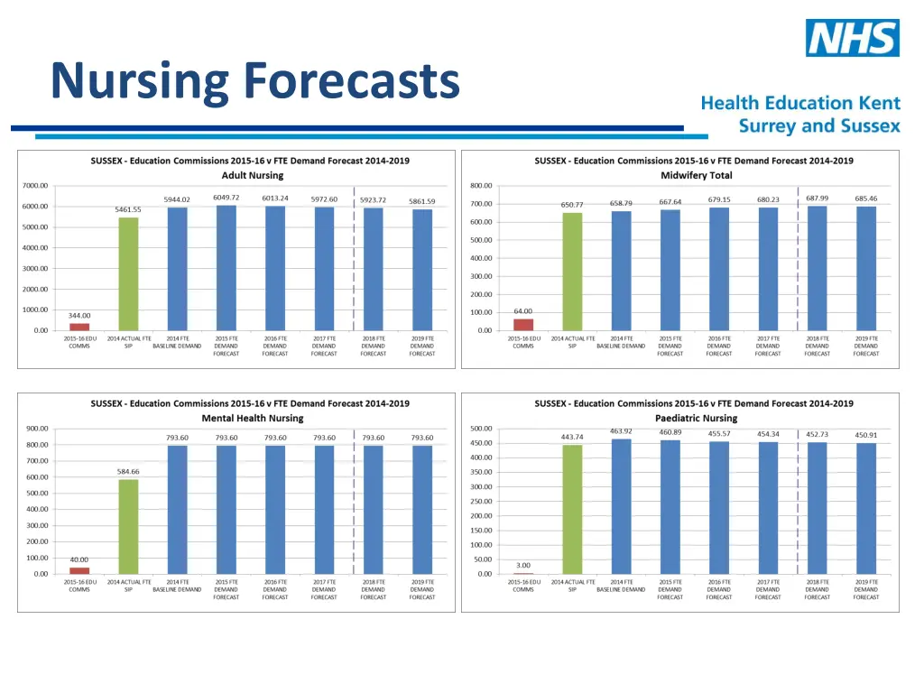 nursing forecasts