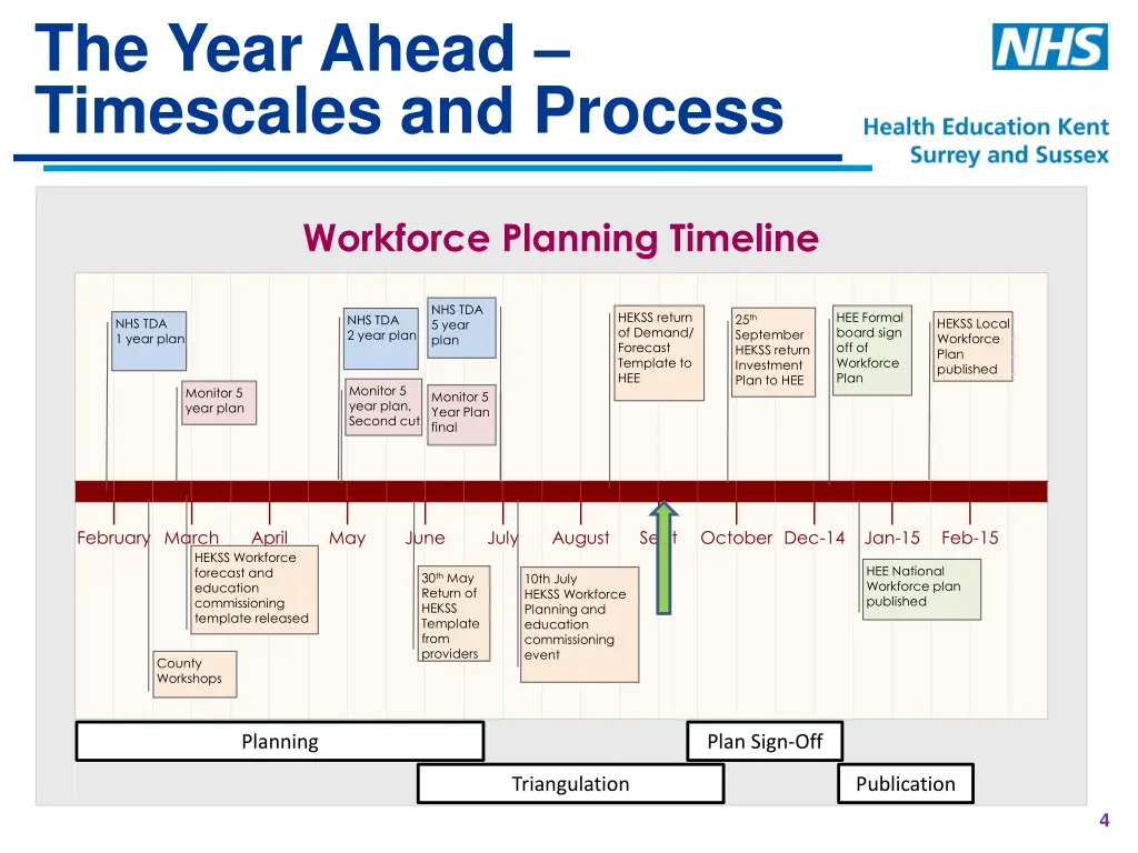 the year ahead timescales and process