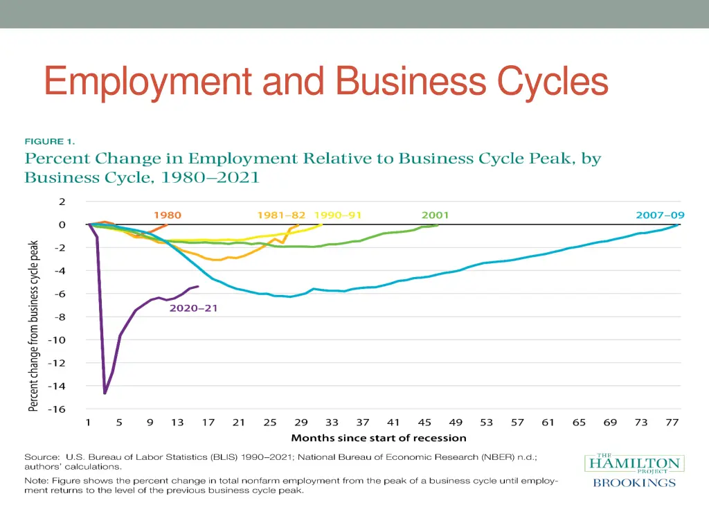 employment and business cycles