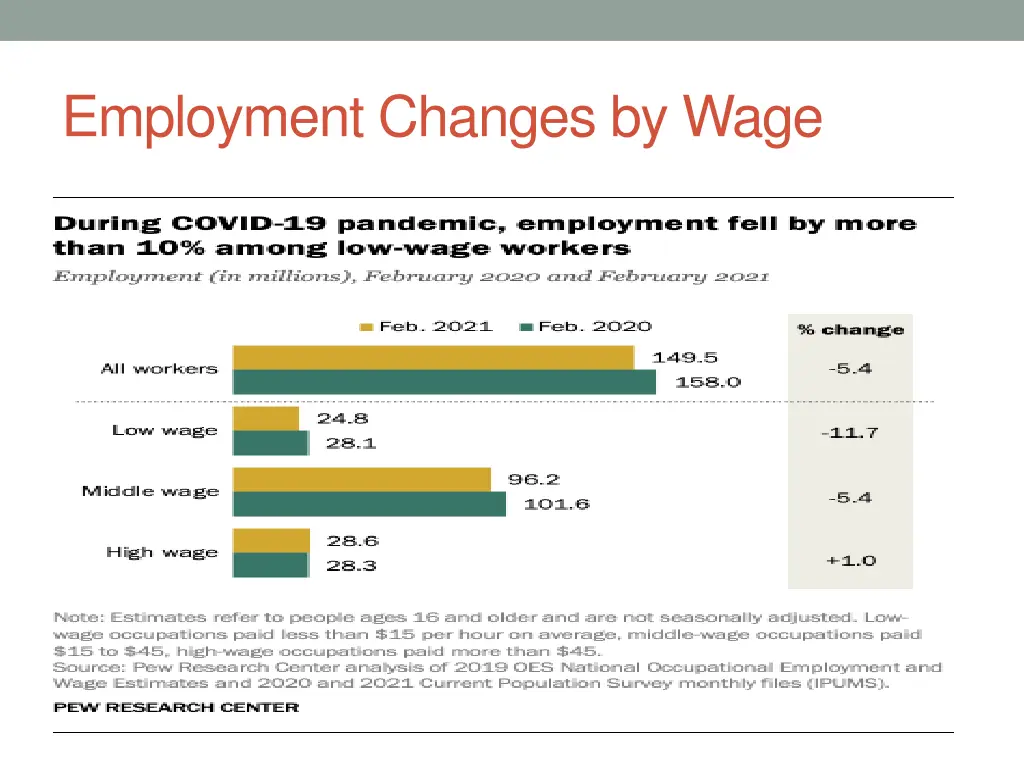 employment changes by wage