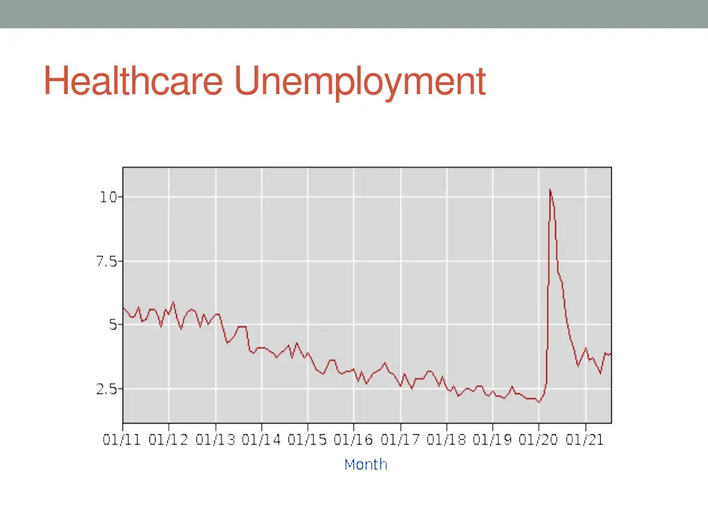 healthcare unemployment