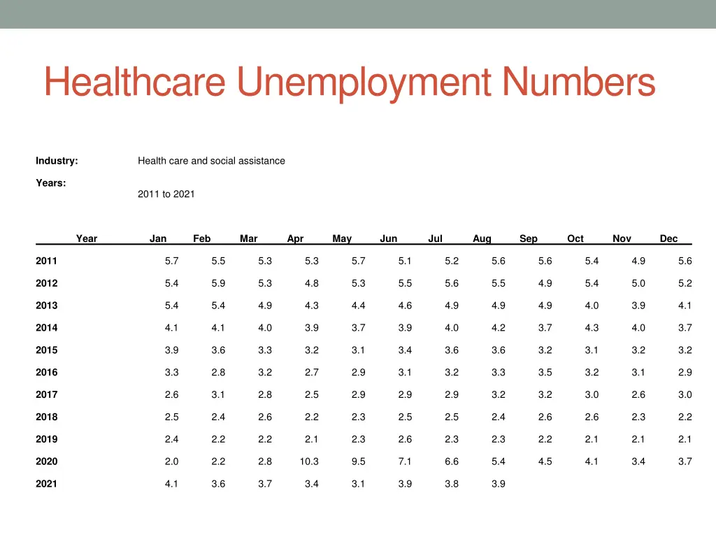 healthcare unemployment numbers