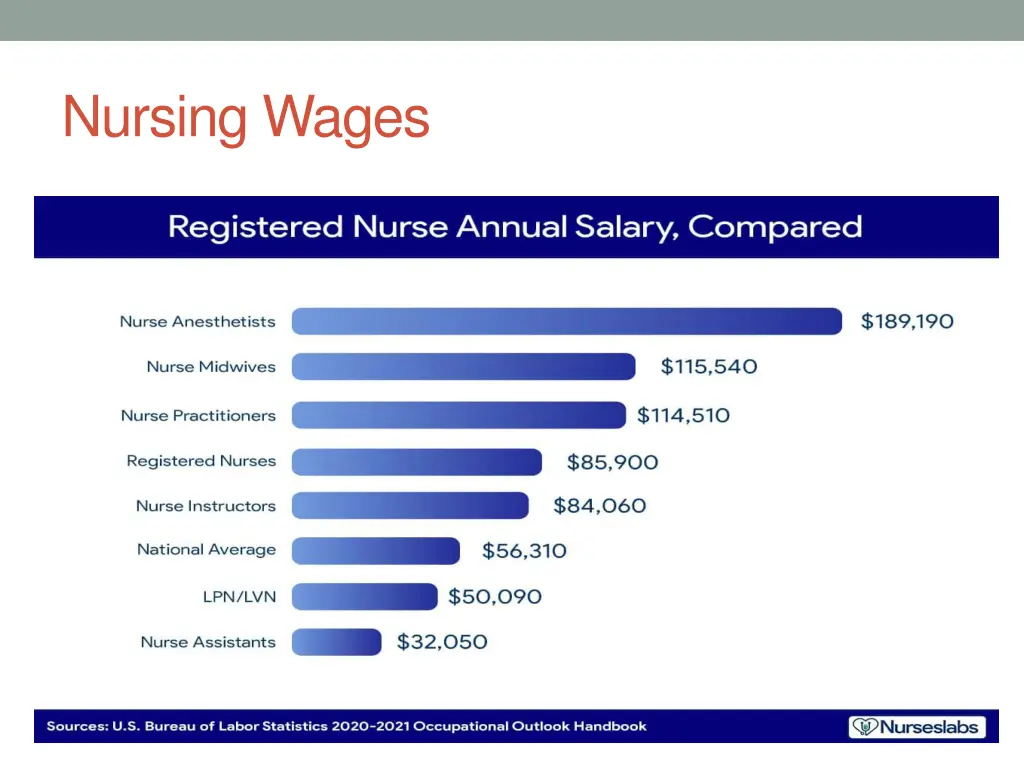 nursing wages