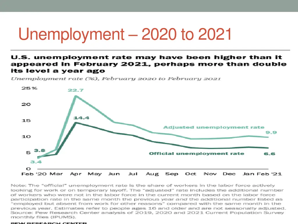 unemployment 2020 to 2021