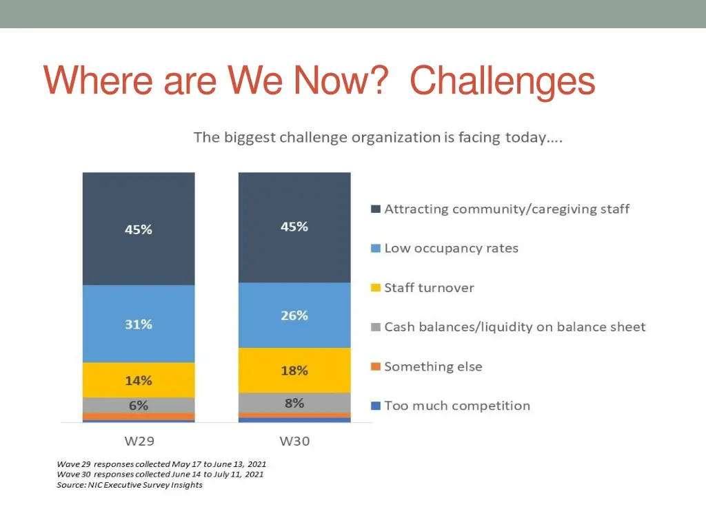where are we now challenges