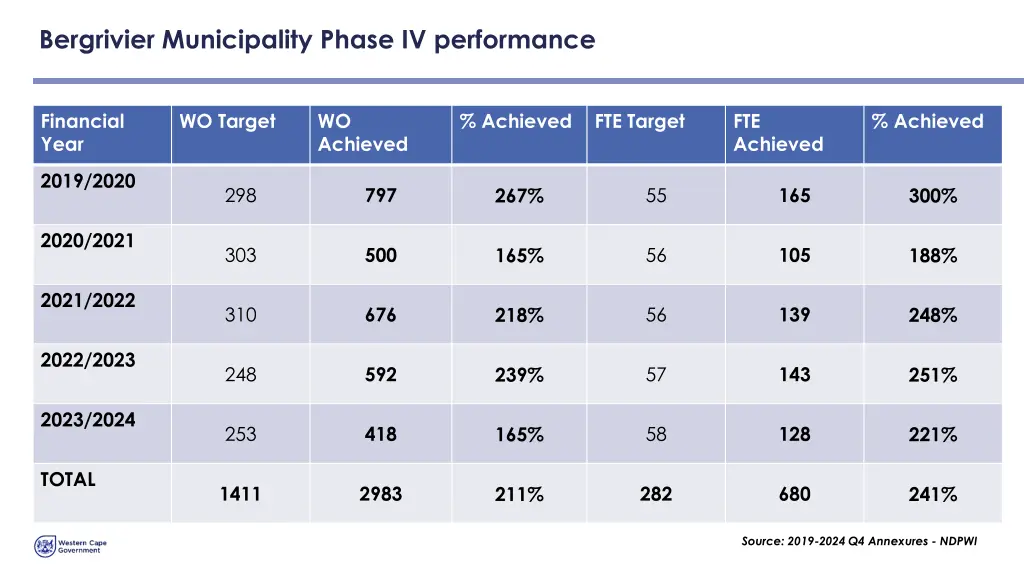 bergrivier municipality phase iv performance