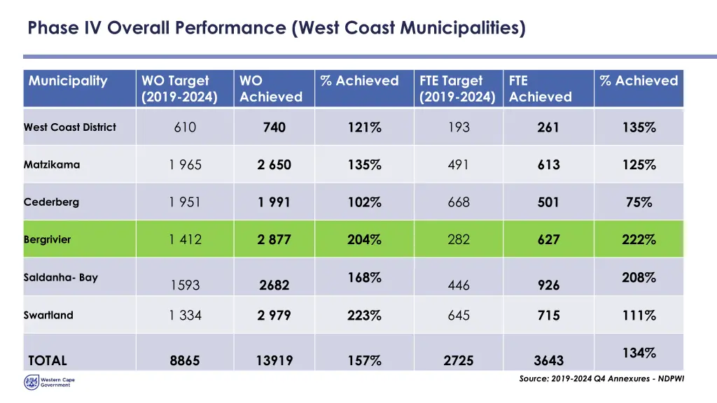 phase iv overall performance west coast