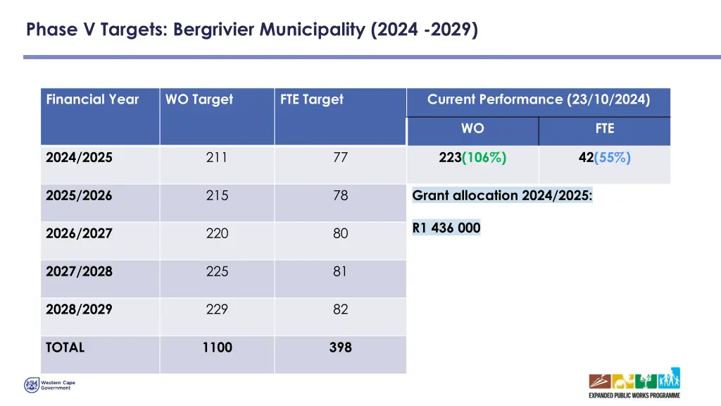 phase v targets bergrivier municipality 2024 2029