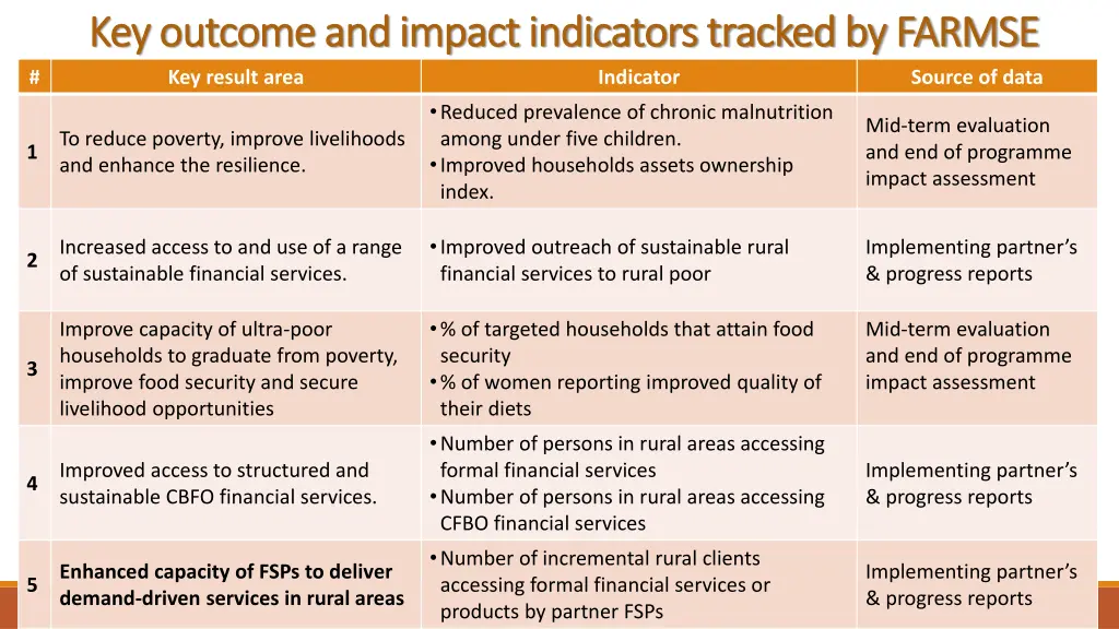 key outcome and impact indicators tracked