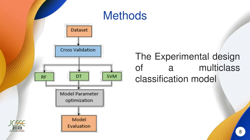 methods
