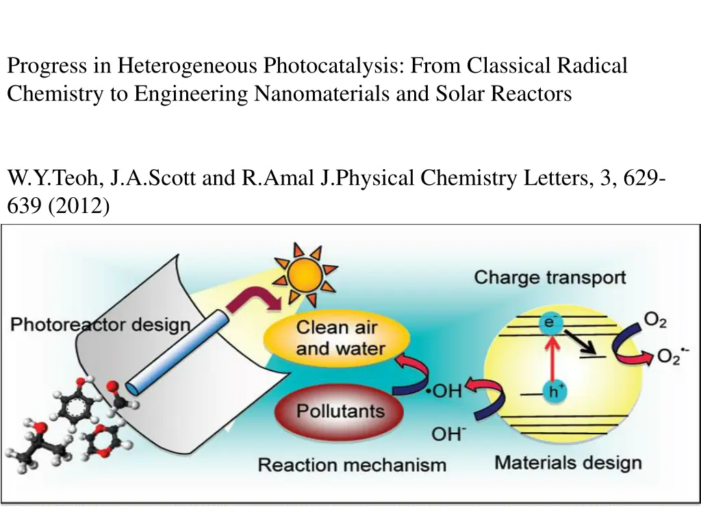 progress in heterogeneous photocatalysis from