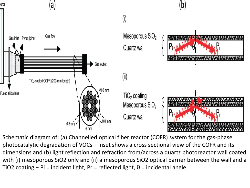 schematic diagram of a channelled optical fiber