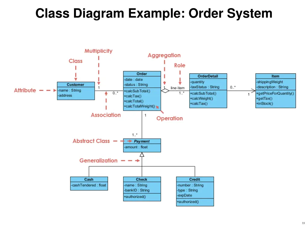 class diagram example order system