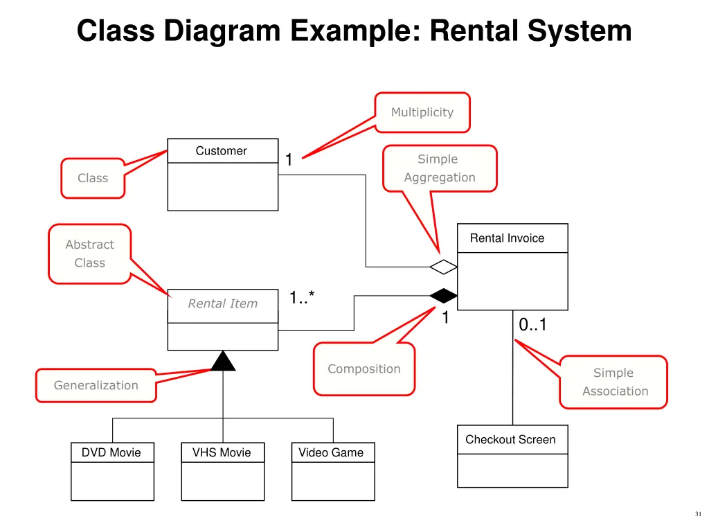 class diagram example rental system