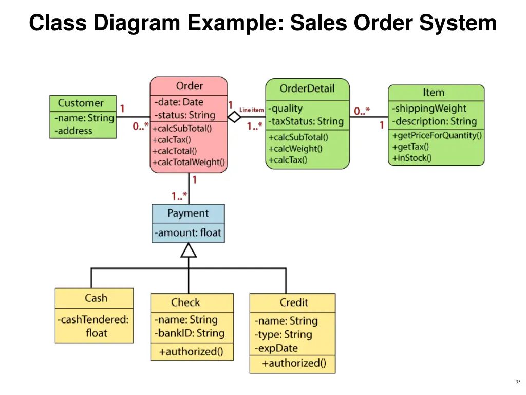 class diagram example sales order system