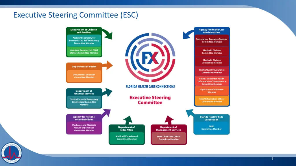 executive steering committee esc