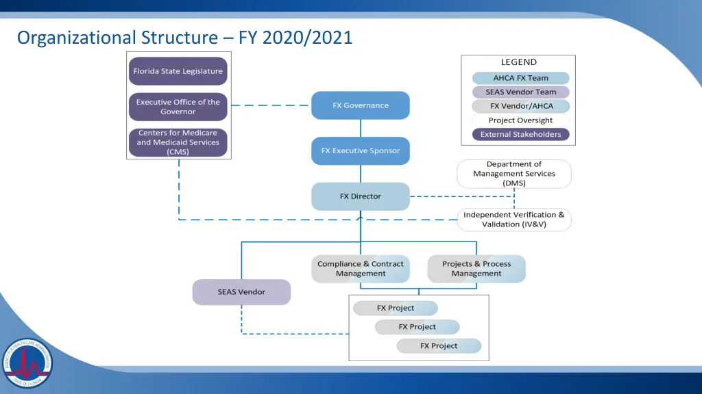 organizational structure fy 2020 2021