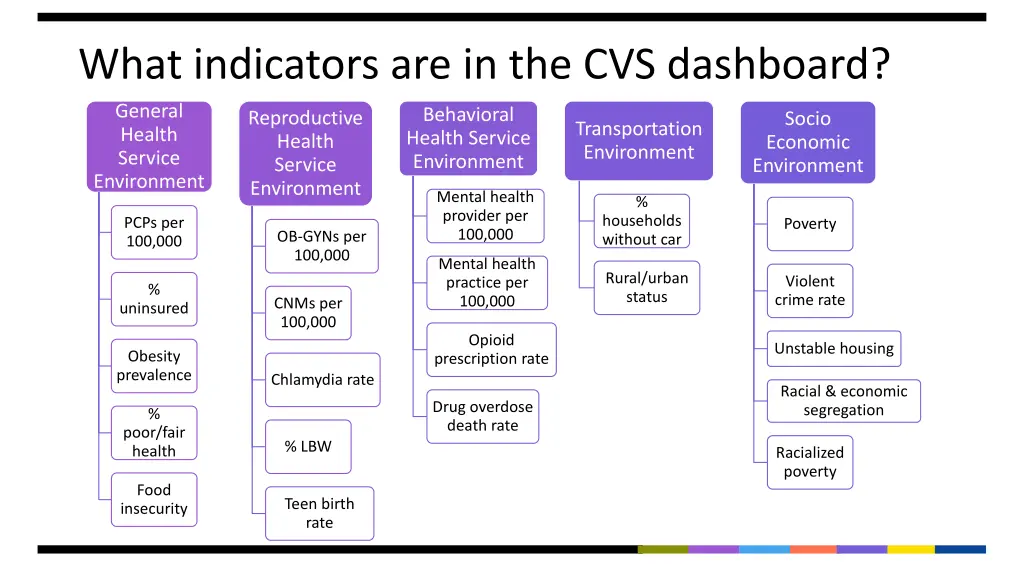 what indicators are in the cvs dashboard
