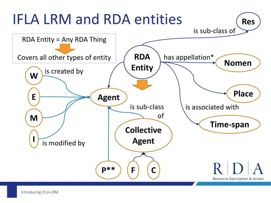 ifla lrm and rda entities
