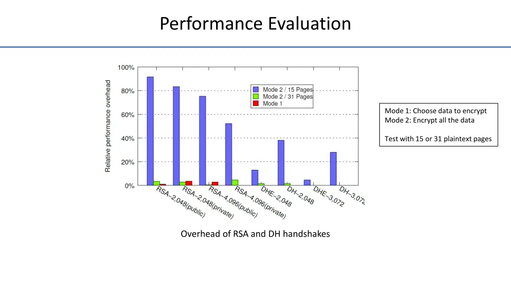 performance evaluation 2