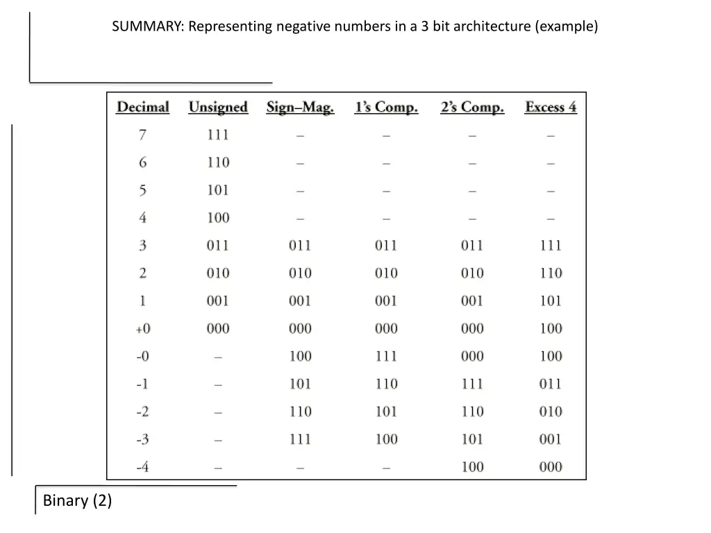 summary representing negative numbers