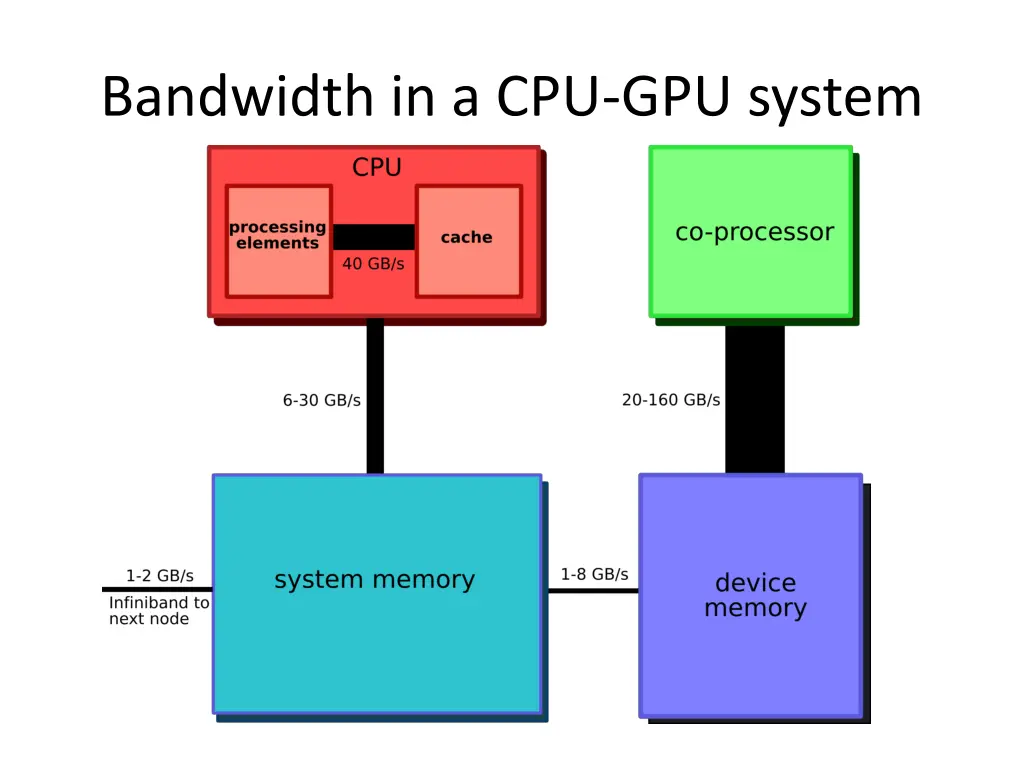 bandwidth in a cpu gpu system