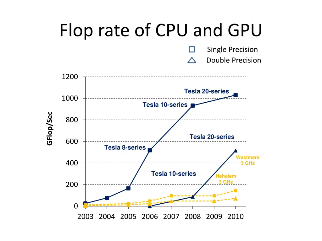 flop rate of cpu and gpu