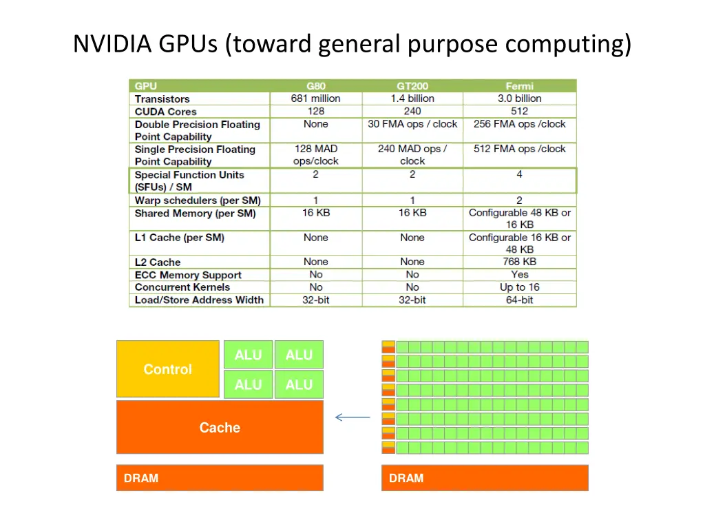 nvidia gpus toward general purpose computing