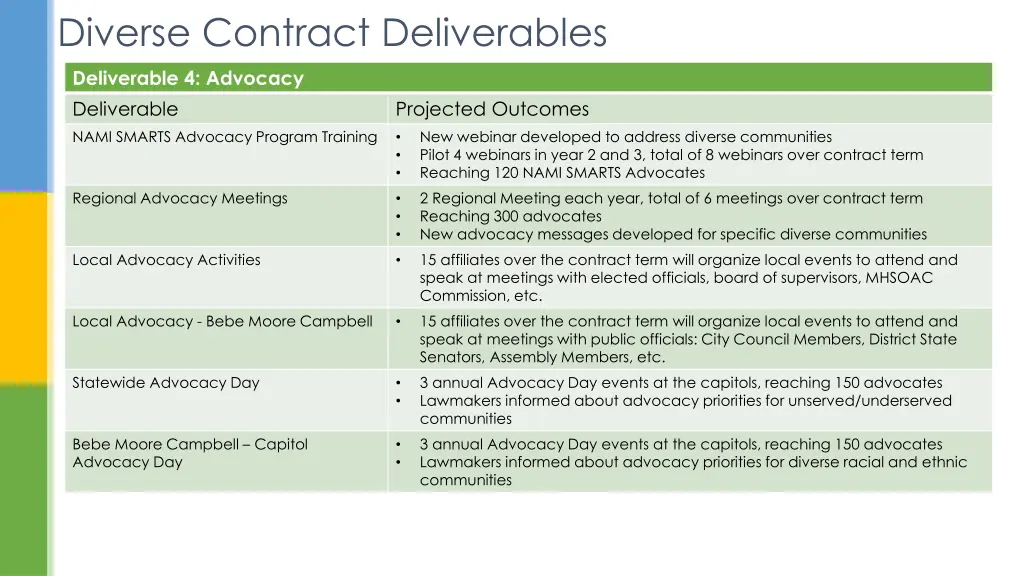 diverse contract deliverables 4
