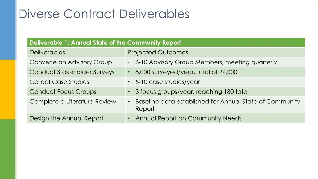 diverse contract deliverables