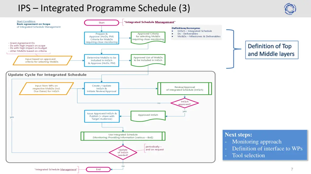 ips integrated programme schedule 3