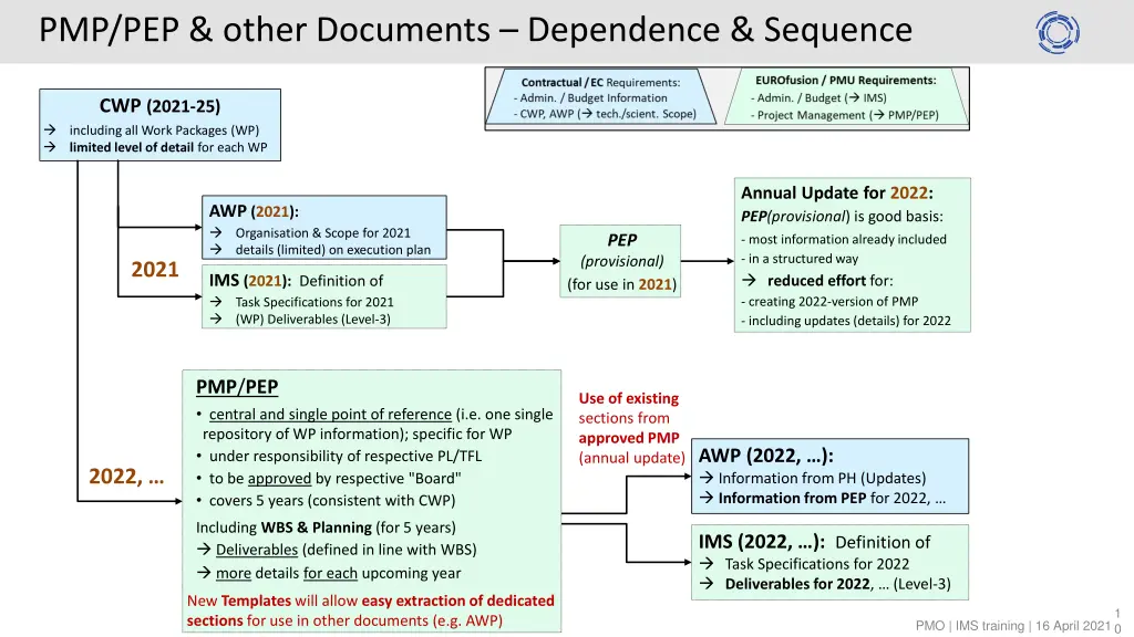 pmp pep other documents dependence sequence 1