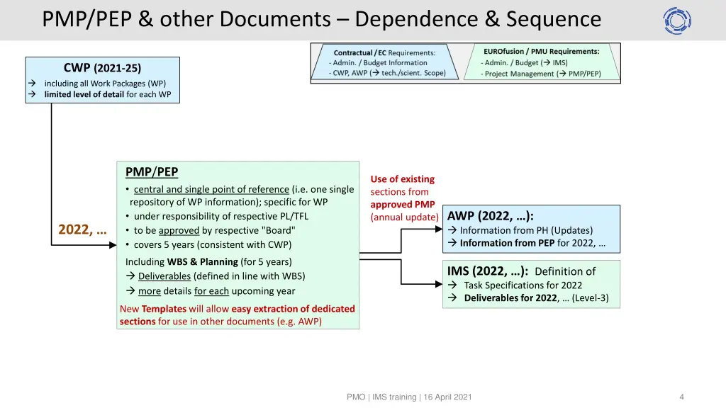 pmp pep other documents dependence sequence