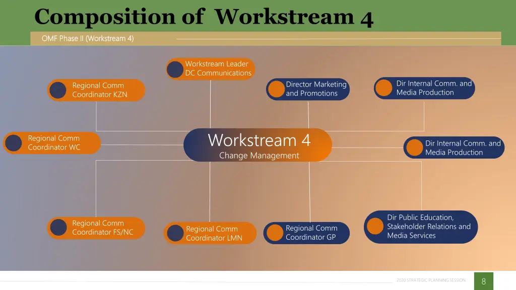 composition of workstream 4