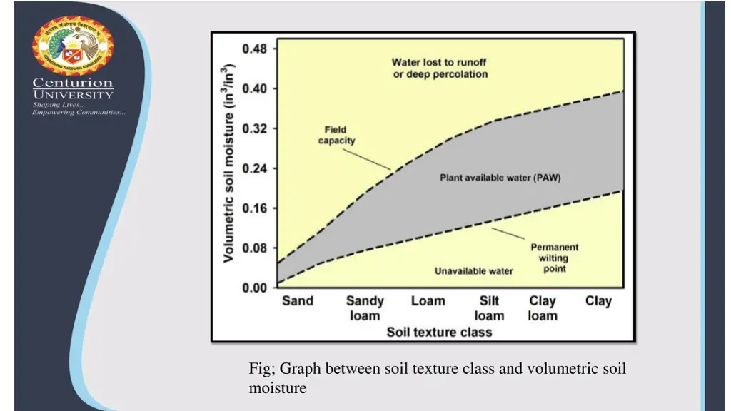 fig graph between soil texture class