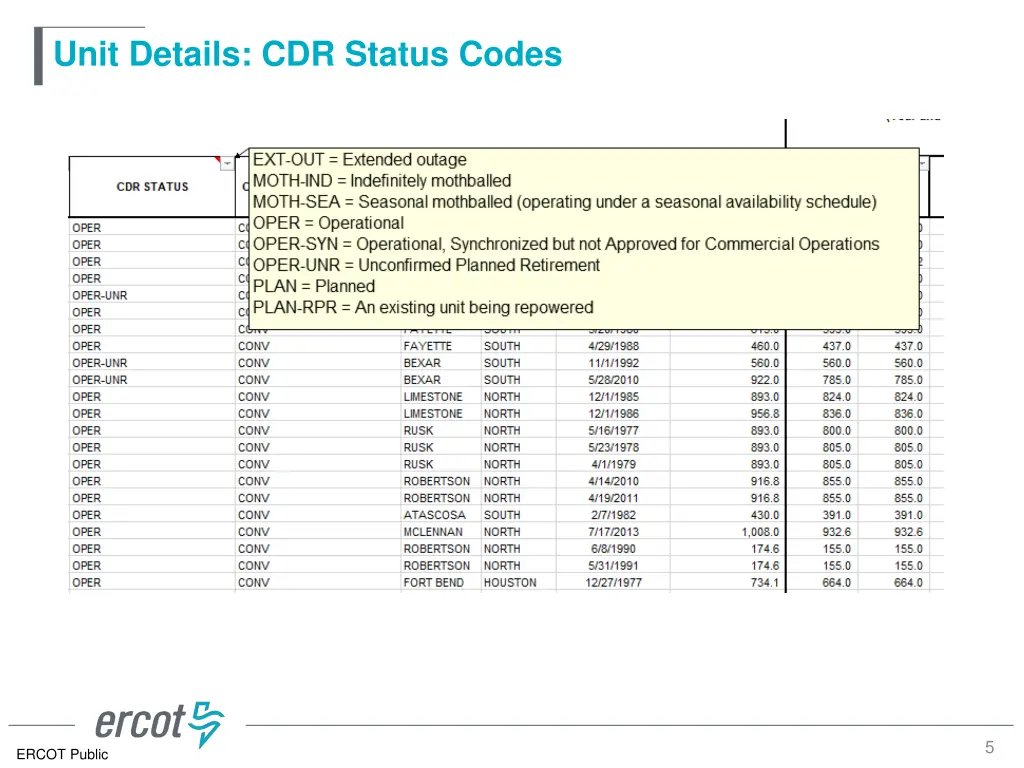 unit details cdr status codes