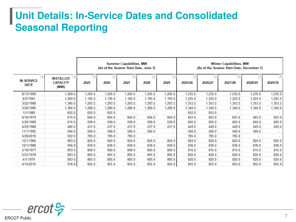 unit details in service dates and consolidated