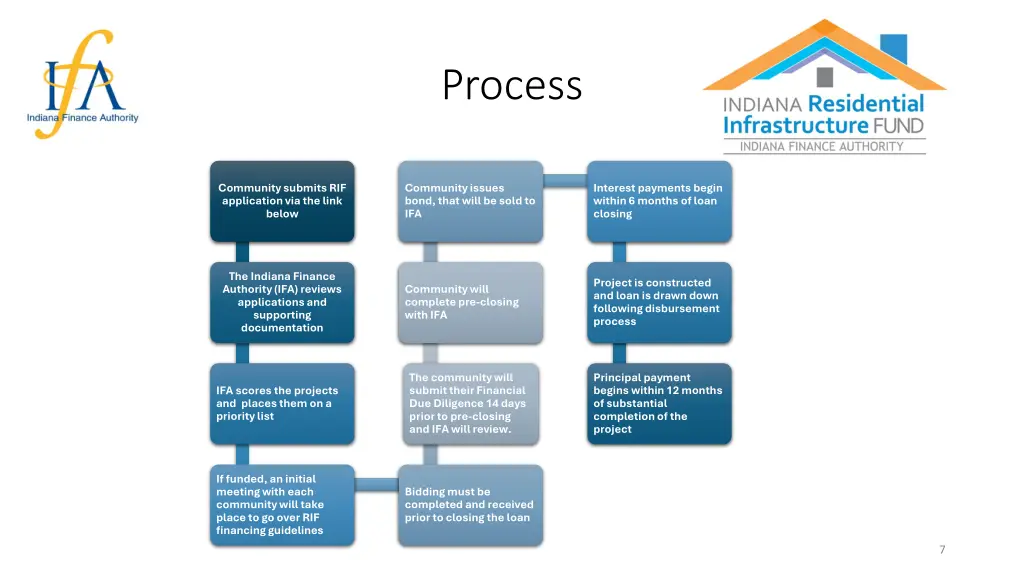 process